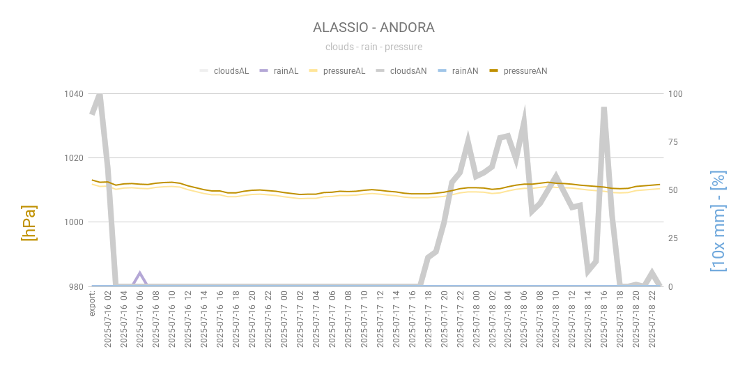 Grafico2